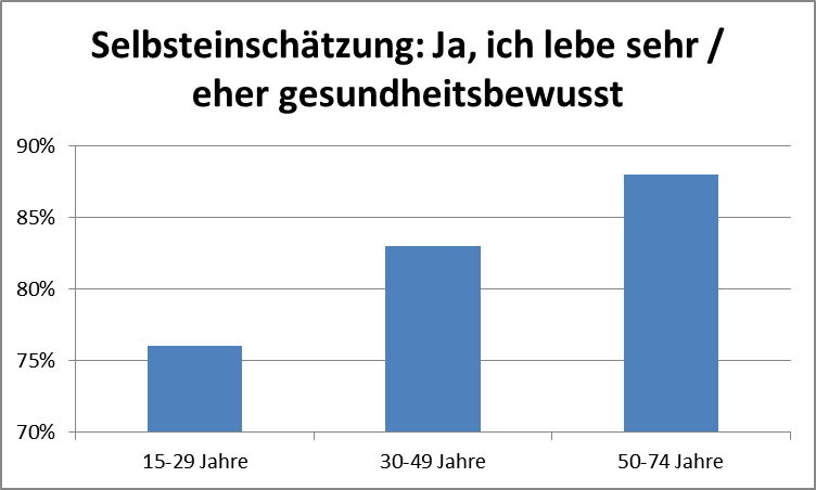 Gesundheitsbewusstsein nach Alter - Daten comparis.ch