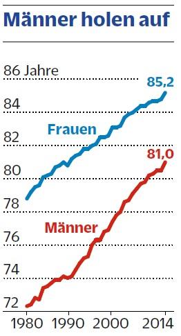 Die Lebenserwartung bei Geburt hat sich in der Schweiz deutlich erhöht. Die Männer haben zudem den Rückstand auf die Frauen etwas verringert.