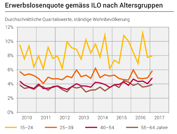 Statistik der Erwerbslostenquote nac Altersgruppen