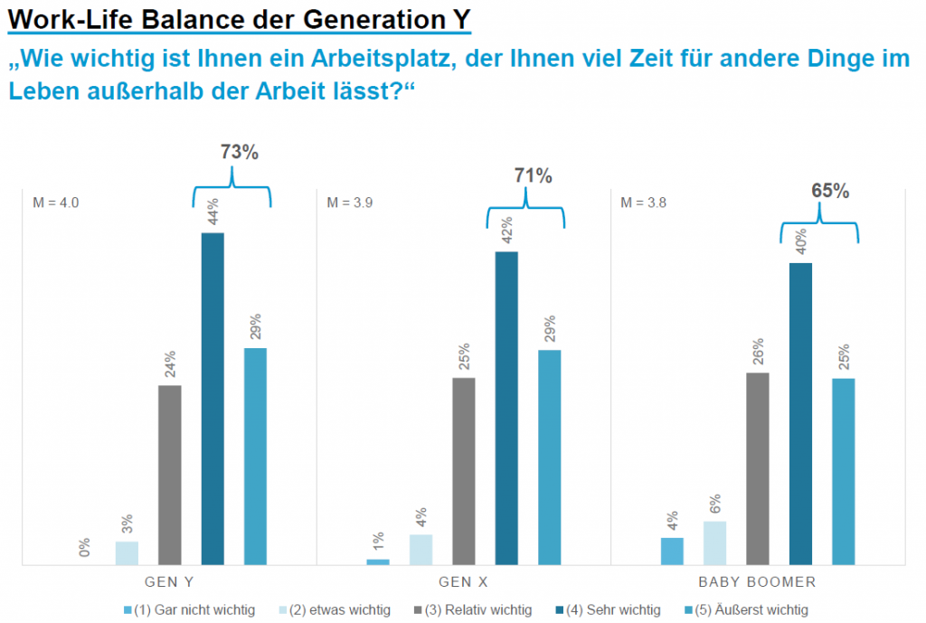 Work-Life Balance - der verschiedenen Generationen